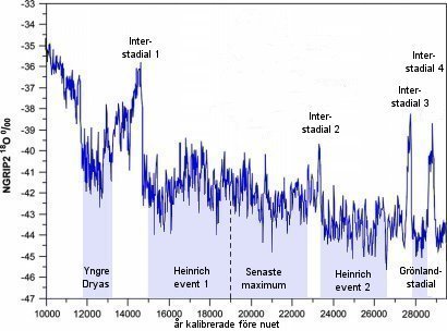 Temperaturväxlingarna för 30 000 år sedan